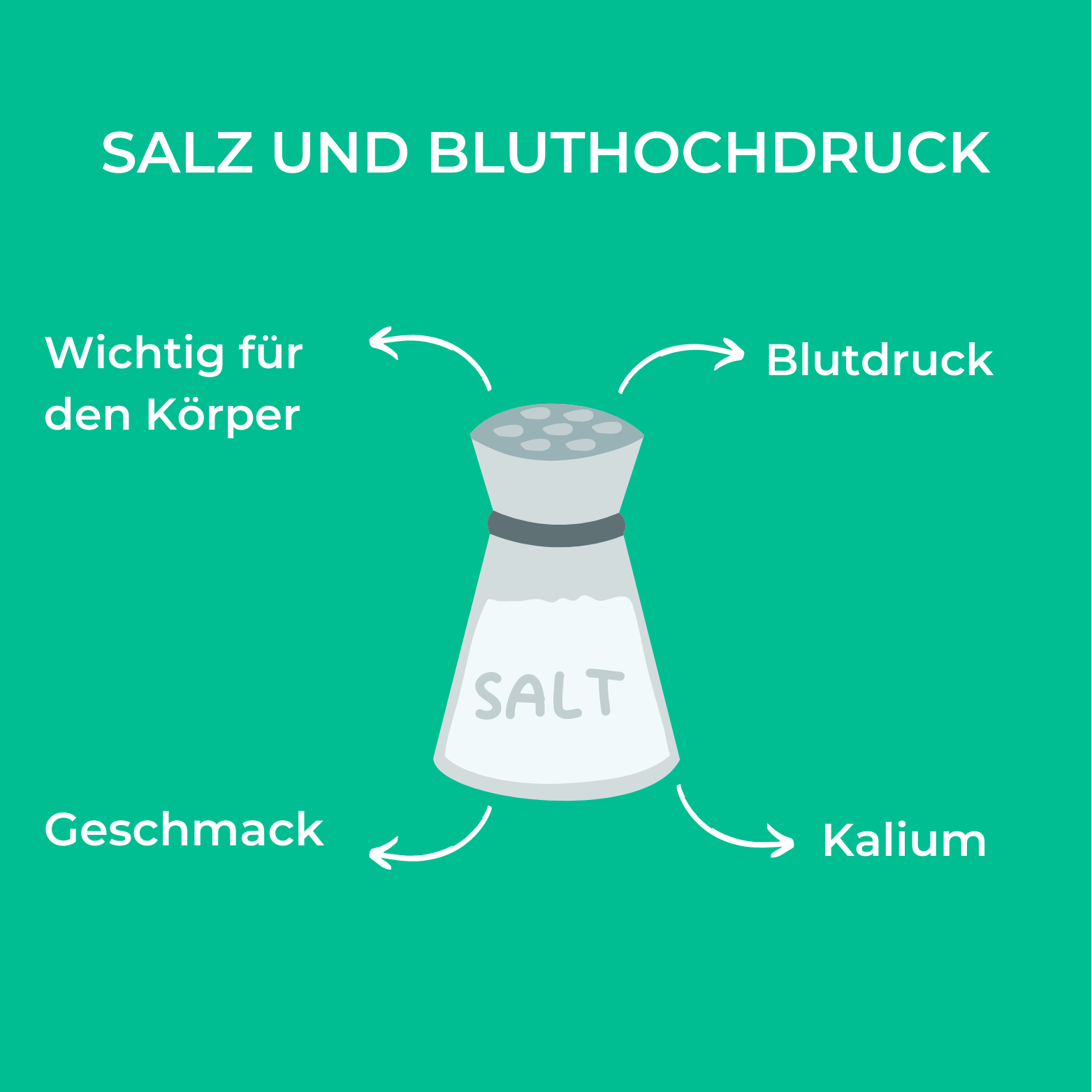 Salz und Bluthochdruck